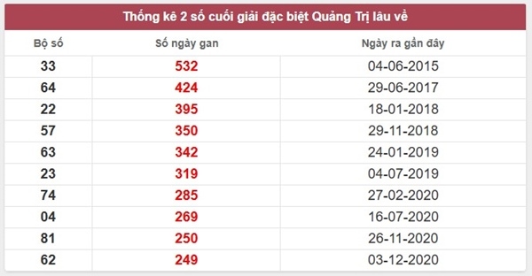 Phân tích XSQT ngày 25/9/2025 thống kê VIP thứ 5