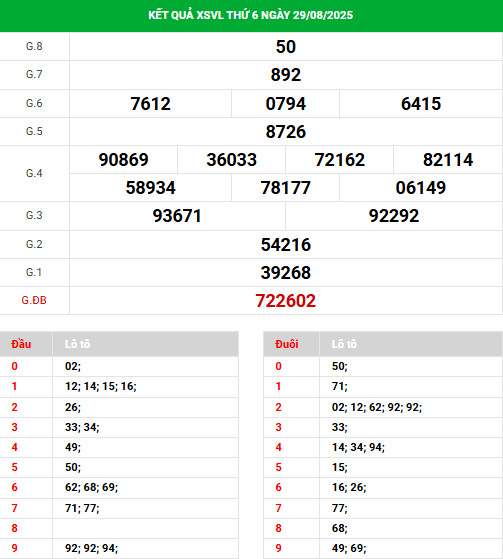 Phân tích XSVL ngày 5/9/2025 hôm nay may mắn