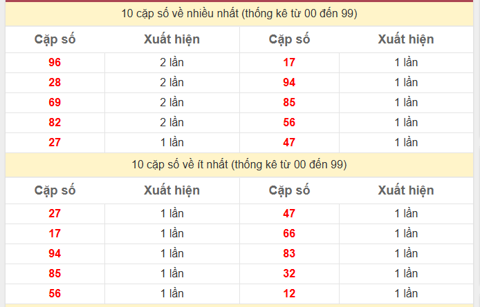 Thống kê 2 số cuối giải đặc biệt KQXS Bình Dương
