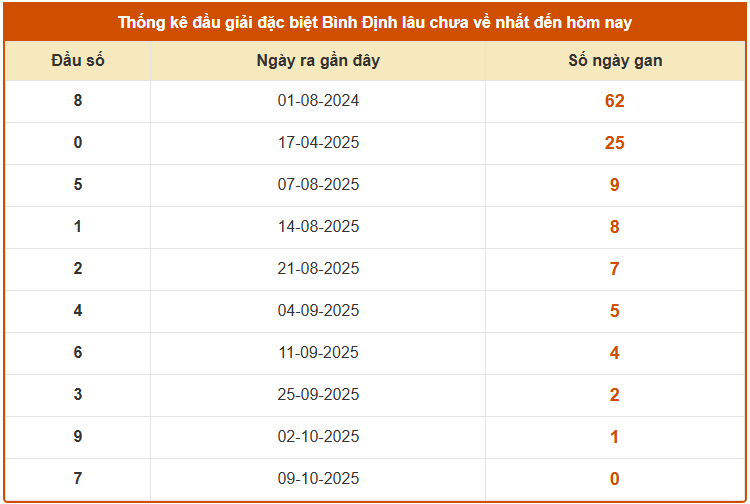 Thống kê đầu GDB xổ số Bình Định lâu chưa về ngày 16/10/2025