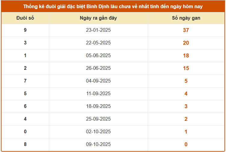 Thống kê đuôi GDB xổ số Bình Định lâu chưa về ngày 16/10/2025