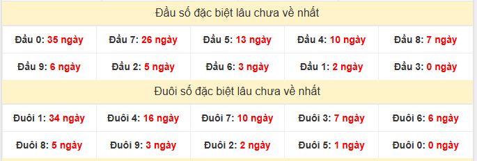 Thống kê đầu đuôi đặc biệt XSBD lâu chưa về