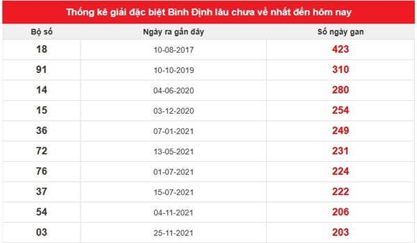 Tham khảo Bình Định 23/10/2025 dự đoán VIP XS Bình Định