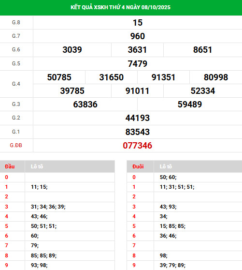 Dự đoán XSKH 12/10/2025 ngày hôm nay phát lộc
