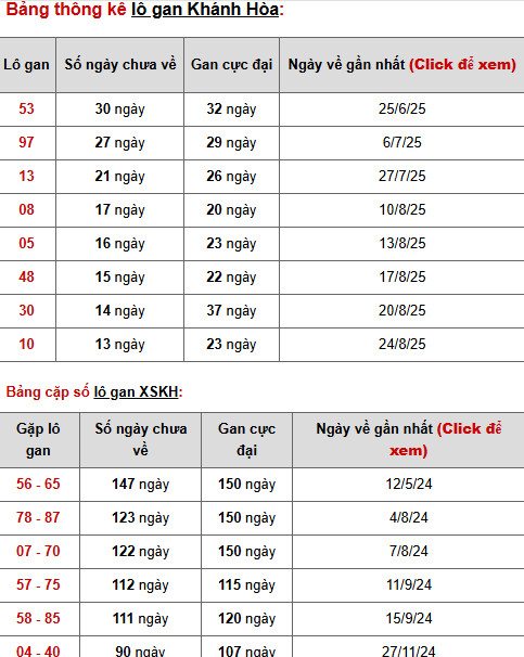 Dự đoán XSKH 12/10/2025 ngày hôm nay phát lộc