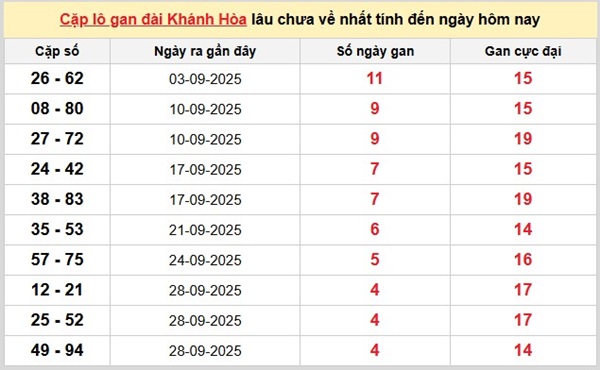 Tham khảo xổ số Khánh Hòa hôm nay 15/10/2025 thứ 4