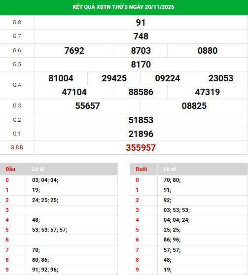 Tham khảo XSTN 27/11/2025 thứ 5 hôm nay may mắn