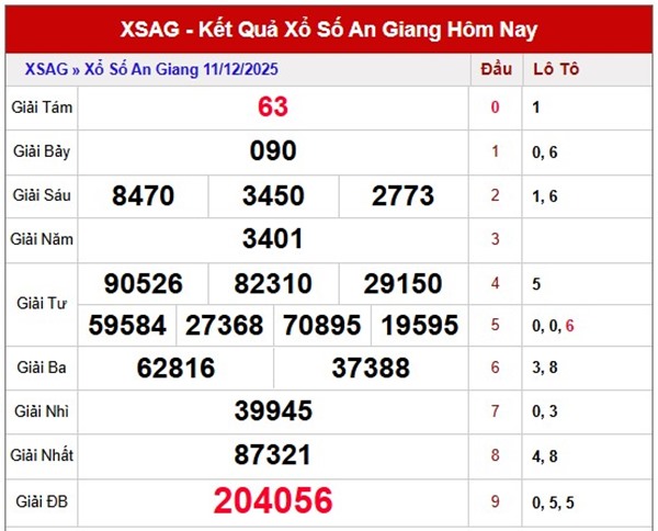 Tham khảo An Giang ngày 18/12/2025 dự đoán XSAG