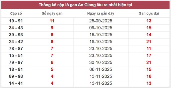 Tham khảo An Giang ngày 18/12/2025 dự đoán XSAG