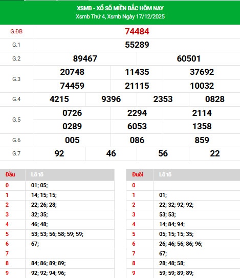 Tham khảo xổ số miền bắc 20/12/2025 thứ 7 phát lộc