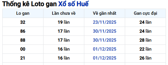 Thống kê xổ số Thừa Thiên Huế ngày 01/02/2026