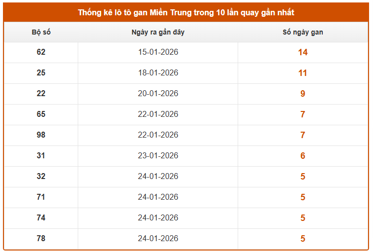 Thống kê lô gan XSMT hôm nay ngày 1/2/2026