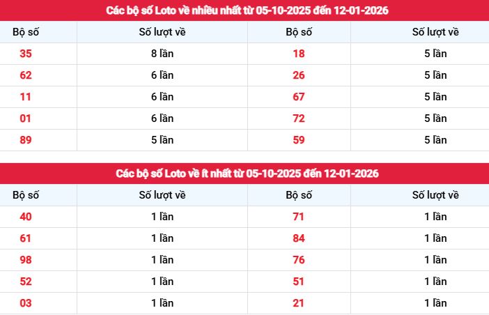 Thống kê tần suất lô tô xổ số Cà Mau ngày 12/1/2026