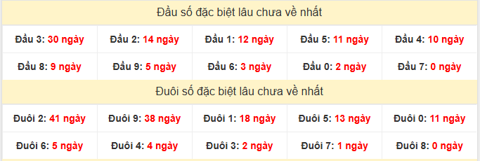 - Thống kê đầu đuôi XSKT lâu chưa về ngày 8/2/2026