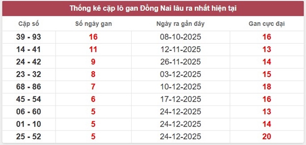 Tham khảo soi cầu DNA ngày 04/02/2026 thứ 4 VIP hôm nay