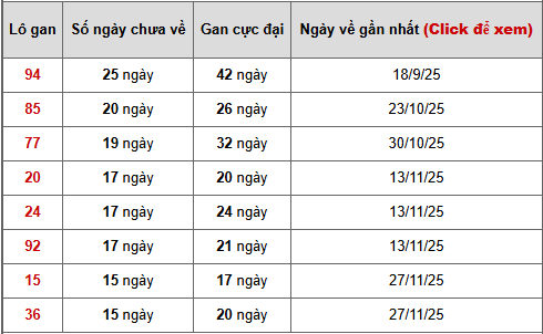 Bảng thống kê lô gan Bình Thuận ngày 19/3/2026