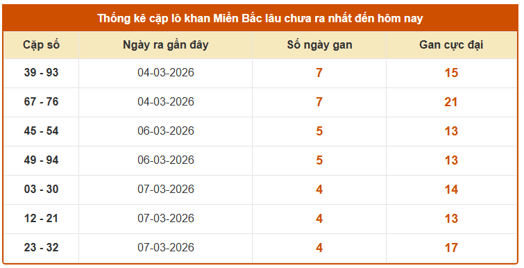 Thống kê cặp lô gan XS Miền Bắc hôm nay ngày 14 tháng 3 miễn phí