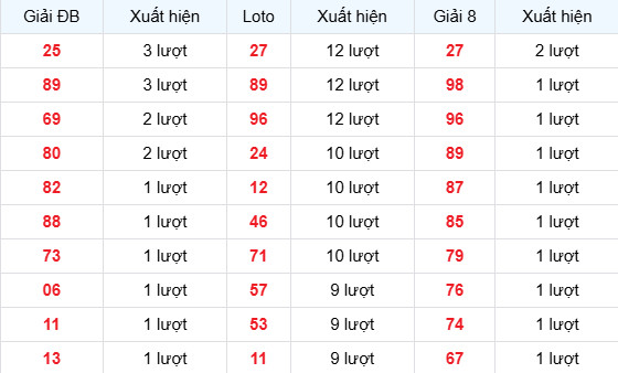 Dự đoán xổ số Kiên Giang ngày 29/3/2026 chính xác Dự đoán xổ số Kiên Giang ngày 29/3/2026 chính xác