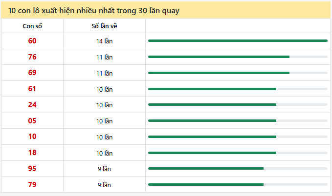 - Thống kê 10 con lô xuất hiện nhiều nhất trong 30 lần quay ngày 4/4/2026