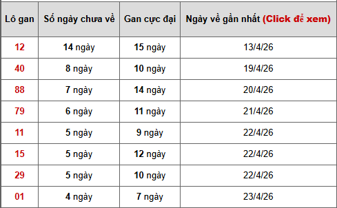 - Bảng thống kê lô gan Miền Trung ngày 1/5/2026
