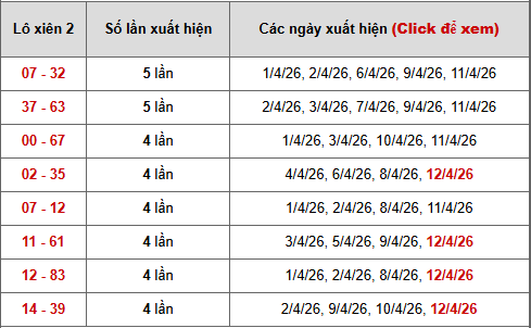 Bảng thống kê xiên 2 lô xiên Miền Trung ngày 16/4/2026