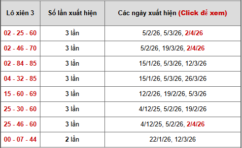 - Bảng thống kê xiên 3 lô xiên XSAG ngày 9/4/2026