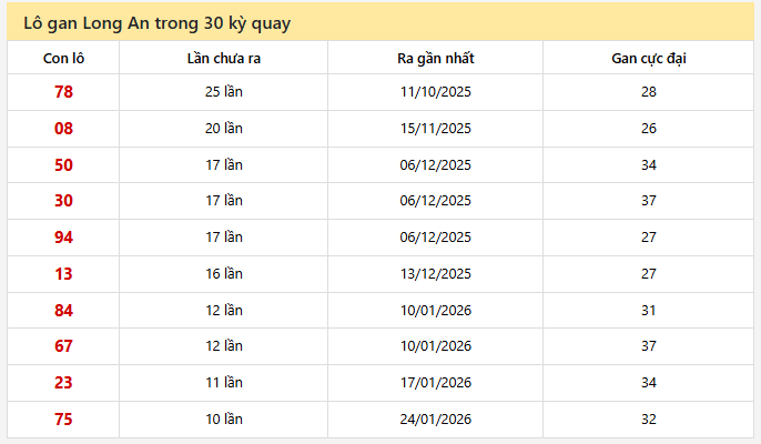 - Lô gan Long An trong 30 kỳ quay ngày 4/4/2026