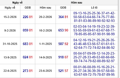 Thống kê đề về 01 hôm sau về các bộ số nào chính xác