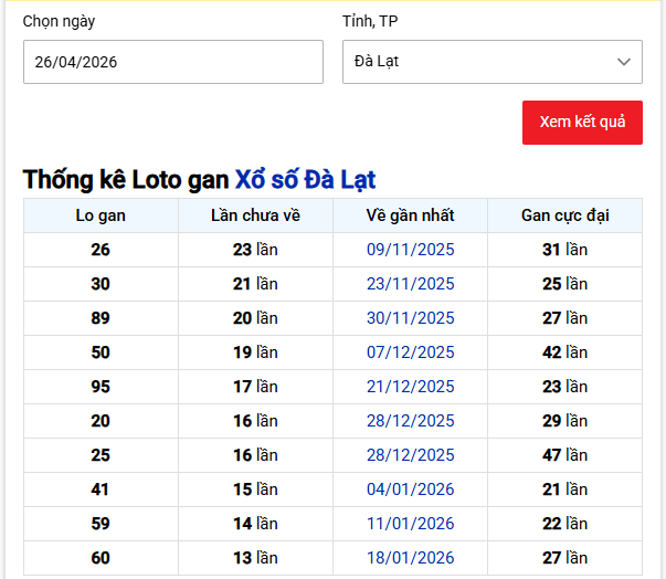 - Thống kê Loto gan Xổ số Đà Lạt ngày 26/4/2026