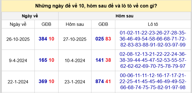 Thống kê đề về 10 hôm sau về con gì theo kết quả gần đây