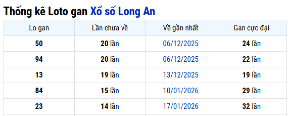 Thống kê Long An 02/05/2026
