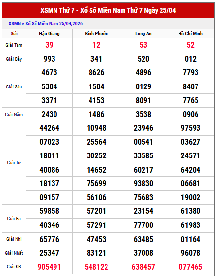 Xem lại kết quả xổ số miền Nam thứ 7 tuần trước chi tiết