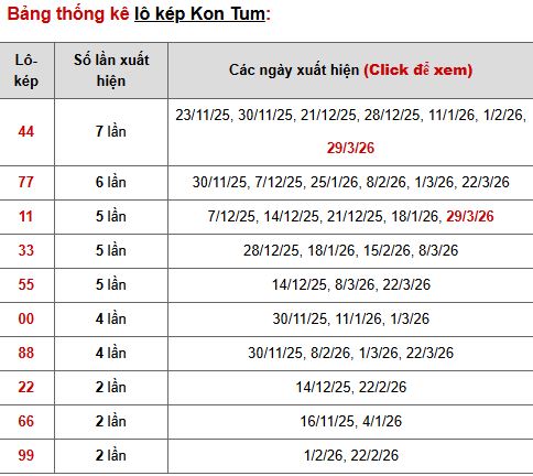 Phân tích, thống kê lô kép XS Kon Tum ngày 5/4/2026