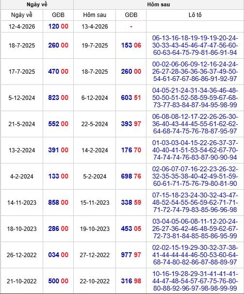 Thực tế đề về 00 hôm sau ra con gì?