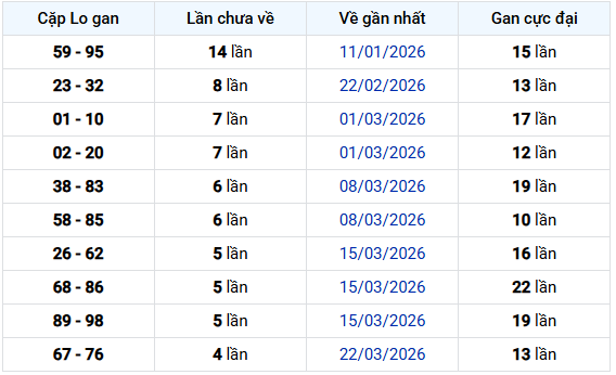 - Thống kê cặp lô gan XSDL ngày 26/4/2026