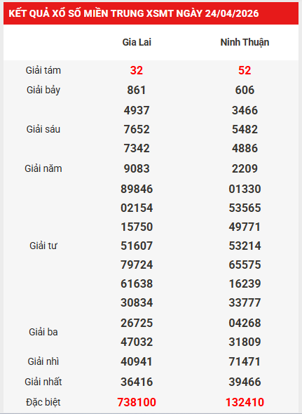 Dự đoán XSMT 1/5/2026 - Dự đoán miền Trung thứ 6 chính xác