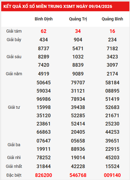 Dự đoán XSMT 16/4/2026 - Dự đoán miền Trung thứ 5 chính xác