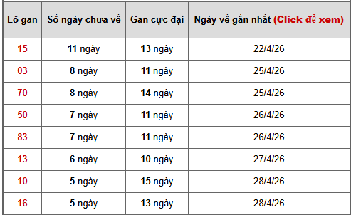 - Bảng thống kê lô gan Miền Trung ngày 7/5/2026