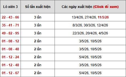 - Bảng thống kê xiên 3 lô xiên XSTTH ngày 17/5/2026