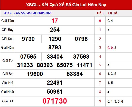 Kết quả xổ số Gia lai ngày 1/5/2026