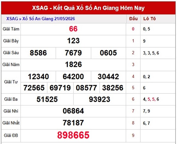Dự đoán XSAG ngày 28/5/2026 thứ 5 miễn phí chuẩn xác