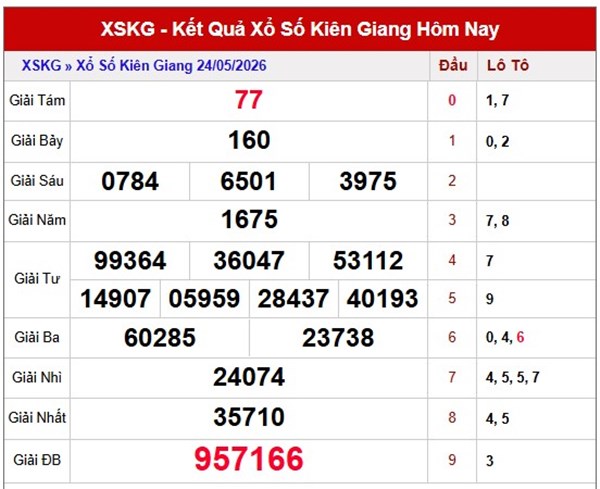 Dự đoán XSKG ngày 31/5/2026 chủ nhật thần tài