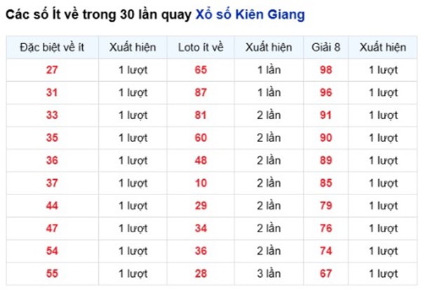 Dự đoán XSKG ngày 31/5/2026 chủ nhật thần tài