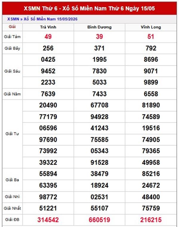 Dự đoán XSMN 22/5/2026 - Soi cầu Miền Nam thứ 6 siêu chuẩn