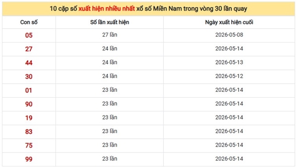 Dự đoán XSMN 22/5/2026 - Soi cầu Miền Nam thứ 6 siêu chuẩn