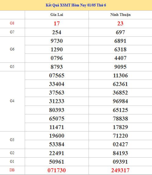 Dự đoán XSMT ngày 8 tháng 5 năm 2026 thứ 6 chính xác