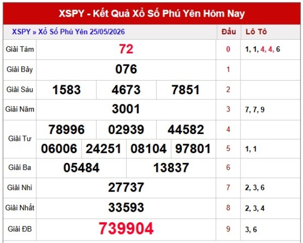 Dự đoán XSPY ngày 01/06/2026 thứ 2 chính xác nhất