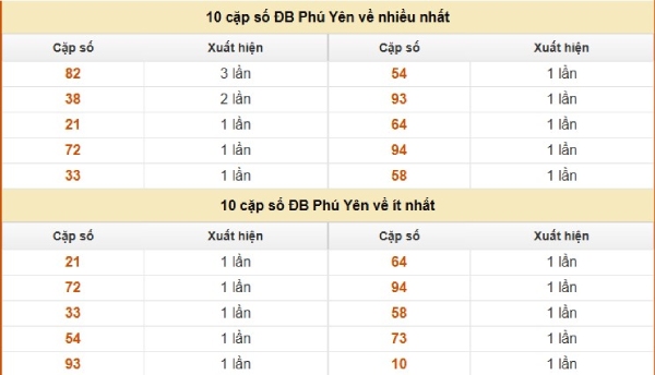 Dự đoán XSPY ngày 01/06/2026 thứ 2 chính xác nhất