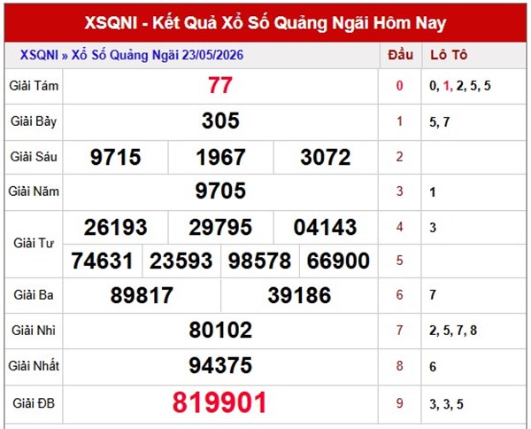 Dự đoán XSQNG ngày 30/5/2026 thứ 7 miễn phí hôm nay