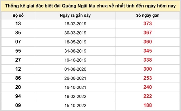 Dự đoán XSQNG ngày 30/5/2026 thứ 7 miễn phí hôm nay